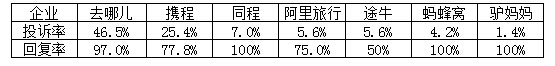 3月旅游投诉舆情公布：在线旅游企业回复率均超50%